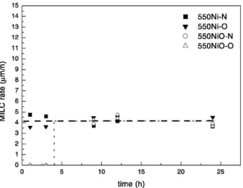 Fig. 5. The dependence of the MILC rate on the annealing time.