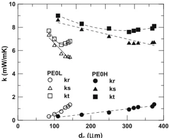 Fig. 9. The relation between equivalent thermal conductivity and cell sizes for PS core material with 2% PE additive.