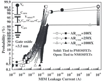 Fig. 4. Failure probability of leakage current for MIM capacitor connected directly to active area for various AR CTM 