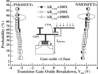 Fig. 8. Failure probability of gate oxide breakdown V BD measured