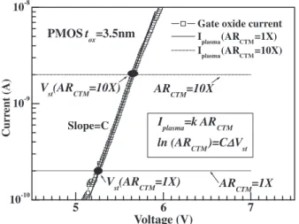 Fig. 11. PMOSFET NBTI lifetime versus AR CTM for transistors with