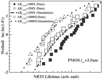 Figure 12 shows the NBTI lifetime distribution as a function of AR CTM . In this case, the simulated distributions are in excellent agreement with those determined experimentally.