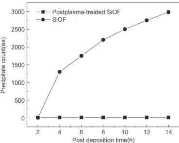 Fig. 4. TEM cross sectional images of (a) non-plasma-treated and (b) post-plasma-treated SiOF ﬁlms