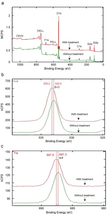 Fig. 6. XPS spectra of (a) wide scan (MgKa) (b) O 1s, and (c) F 1s for SiOF ﬁlms with and without post-plasma treatment.