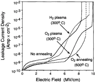 Fig. 2.  J-E  characteristics for  the  samples with and  without  plasma treatment and the sample with 02 thermal annealing at  600°C