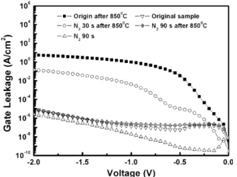 Fig. 5. The C–V characteristics of the HfO 2 thin ﬁlms treated by the various plasma