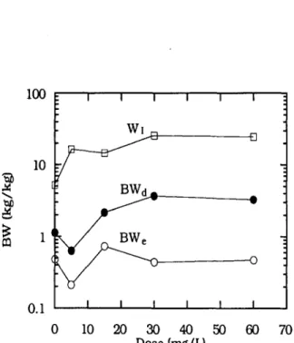 Fig. 2  presents  a  bound  water  sequence  of  polymer-conditioned  sludge.  The  intrafloc  water  content  (W0  is  defined  as  the  value  obtained  by  using  the  mass  balance  consideration  while  com-  paring the measured values of wet density 
