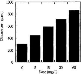 Fig.  4.  Effects  of  polymer  dosing  on  the  average  particle  diameter of sludge measured  by  the  image analysis
