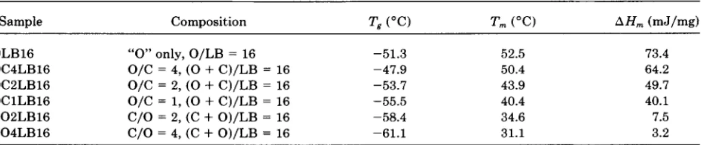 Table I1  Thermal Transition Data of PEO/PEC/LB (LB16) Polymer Electrolyte Films 