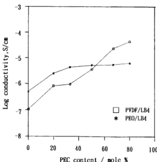 Figure 2  Dependence  of  ionic conductivity a t  30°C on  PEC  content  in  PVDF-based  and  PEO-based  polymer  electrolytes with constant LiBF,  content (LB4)
