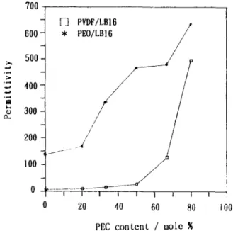 Figure  4  Dependence of permittivity at 30°C on PEC  content in PVDF-based and PEO-based polymer electro-  lytes with constant  LiBF4  content (LB16)