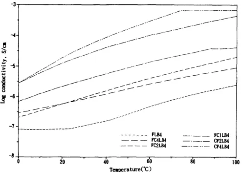 Figure  7  Dynamic ionic conductivity of polymer electrolytes at various ratios of  PEO/  PEC  with constant LiBF,  content (LB16)