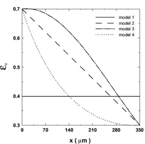 Fig. 2. Porosity distribution function of four models considered.