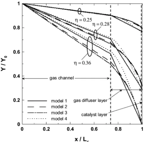Fig. 3. Effects of porosity change on distribution of oxygen mass fraction across gas channel, GDL and catalyst layer for three different surface overpotentials.