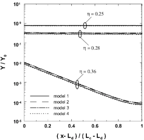 Fig. 4. Variations of oxygen mass fraction in catalyst layer for three different surface overpotentials and four different porosity models.