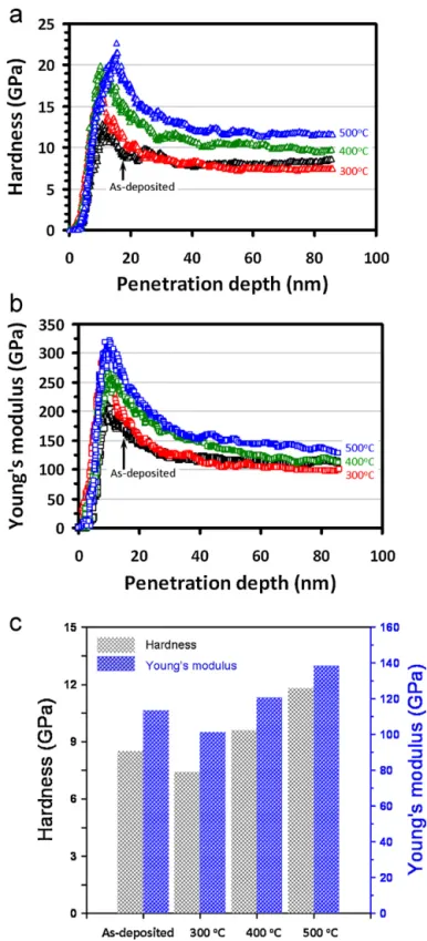 Fig. 5 (b) displays a plot of Young’s modulus of as-deposited and the annealed ZnO:Ga thin ﬁlms determined using the method of Oliver and Pharr [32] 