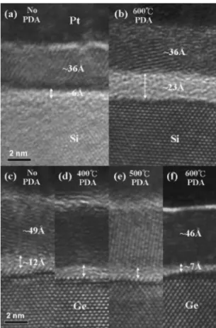 Figure 1. HRTEM images of sputtered HfO x N y thin films on 共a, b兲 Si and