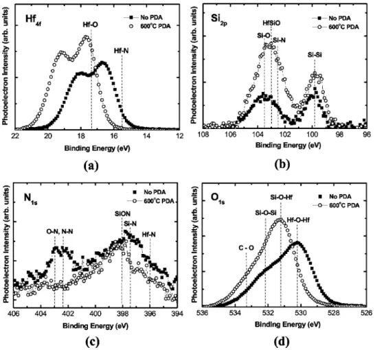 Figure 2. 共a兲 Hf 4f, 共b兲 Si 2p, 共c兲 N 1s, and 共d兲 O 1s core-level spectra of HfO x N y