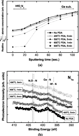 Figure 5. 共a兲 Variation of relative Ge LM2 /Hf MN2 atomic concentration as a function of the sputtering time and the PDA conditions