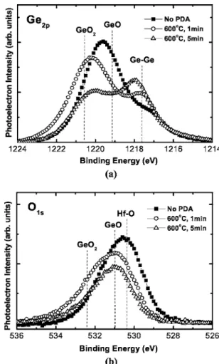 Figure 6. 共a兲 Ge 2p and 共b兲 O 1s core-level spectra of ultrathin HfO x N y thin