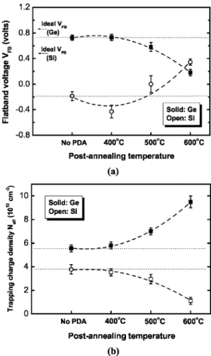 Figure 8. PDA temperature dependence of the values of 共a兲 V FB and 共b兲 N eff of HfO x N y /p-Ge and HfO x N y /p-Si MOS capacitors, respectively