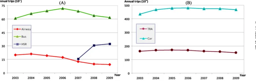 Figure 1. Trends in mode ridership. Y.-W.Kuoetal.