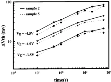 Table IV. Pre- and post-BTS SS for samples with and without post-metal anneal.