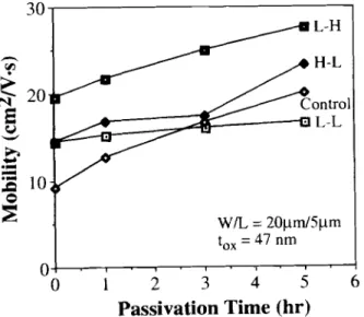 Fig- 7. Variations in field-effect mobility with NH3-plasma passi-