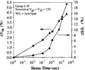 Fig. 9. Degradation rates of threshold voltage (Vth) and sub- sub-threshold swing (S.S.) for group 1-H as a function of stress time under the stress with V,, = = 15 V (W/L = 5/5 .sm).