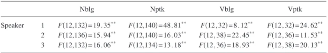 TABLE III. One-way ANOVA 共boundary兲 and posthoc Duncan tests on amplitudes of nasal airflow at onset 共1On兲 and offset 共1Off兲 of the first nasal plateau