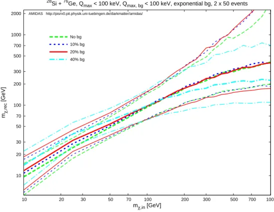 Figure 3. The reconstructed WIMP mass and the lower and upper bounds of the 1σ statistical uncertainty with mixed data sets from WIMP-induced and background events as functions of the input WIMP mass