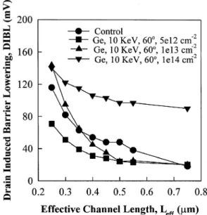 Fig. 2. Drain-induced-barrier-lowering as a function of channel length for control devices and devices with various germanium halo implant doses.