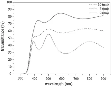Fig. 10. Optical transmittance for AZO ﬁlms as a function of Al buffer thickness, with the AZO ﬁlms’ thickness was 250 nm and the sputter pressure was 2.0 Pa.