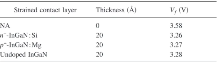 TABLE I. Forward voltage of LED at driving current of 20 mA using strained InGaN contact layer with various dopants.
