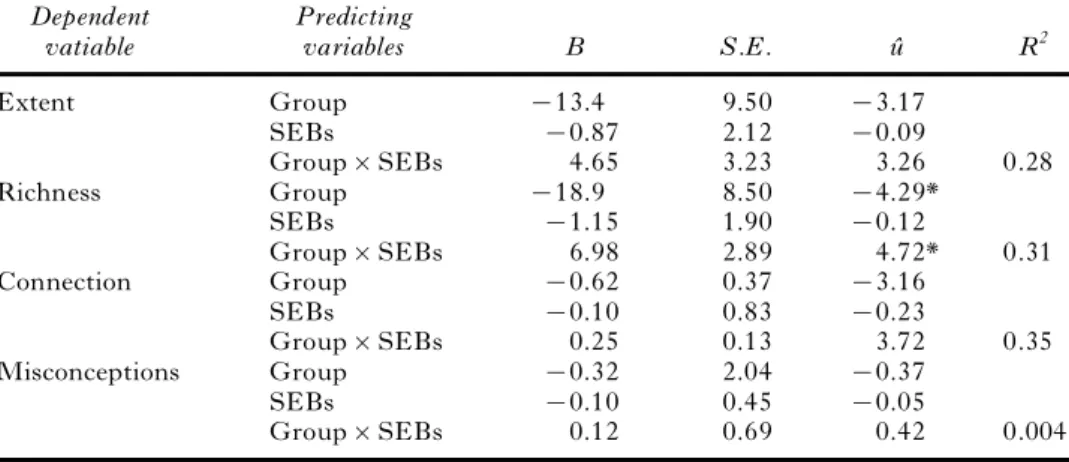 Table 4. Regression models testing the interaction between instructional conditions and student SEBs for the second cognitive structure assessment outcomes