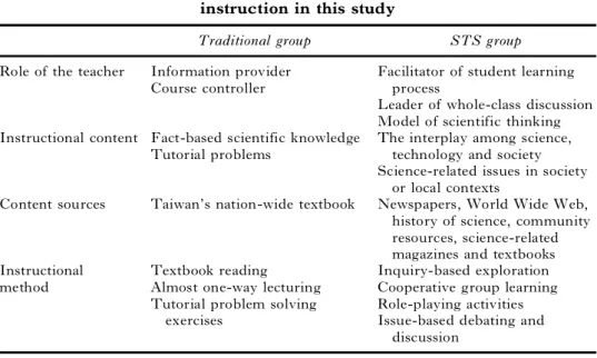 Table 1. The comparisons of traditional group instruction and STS group instruction in this study