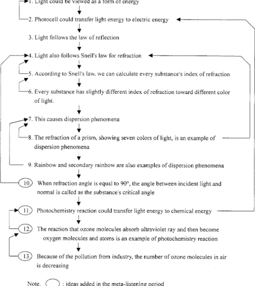 Figure 1. A flow map based on a STS subject’s recalled narrative about ‘light’. The final four ideas were added by the student after she  lis-tened to her ideas presented in the first part of the interview (i.e., replaying the audiotape of her ideational d