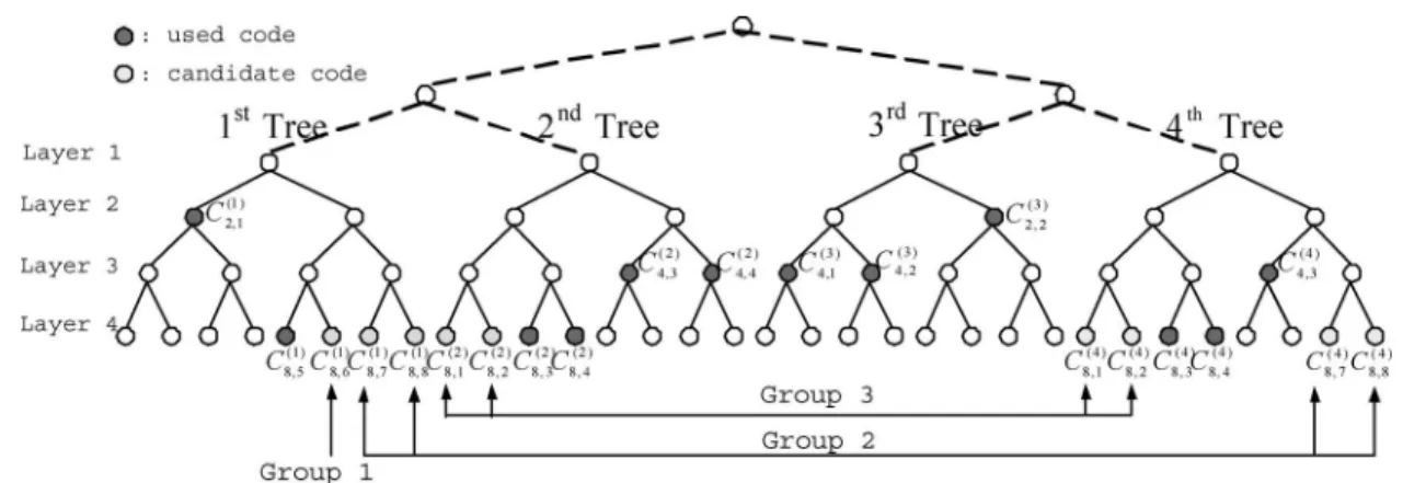 Fig. 2. Example of allocating a code with frequency-domain spreading factor M = 4 and time-domain spreading factor SF = 8 in the 2-D code tree.