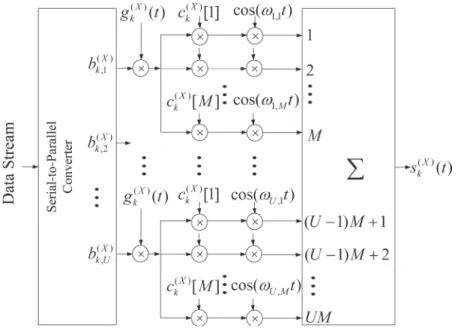 Fig. 3. Transmitter structure of the MC-DS-CDMA using TF-domain spreading codes.