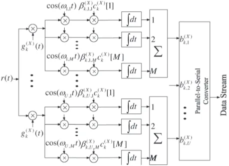 Fig. 4. Receiver structure of the MC-DS-CDMA using TF-domain spreading codes.