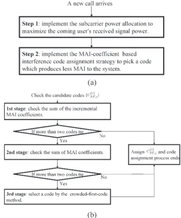 Fig. 5. Flow chart of the joint SPA and interference avoidance code assign- assign-ment strategy