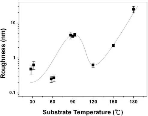 Fig. 2 Calculated values of Rrms for Alq3 layers with respect to different Tsub. 