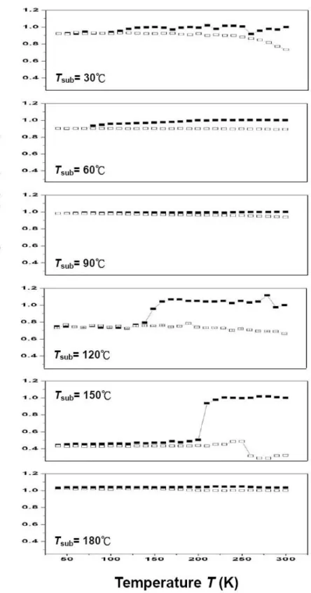 Fig. 6 Temperature dependence of normalized conductivity σ(T)/σ(T = 300K) for Alq3 layers deposited  at different Tsub