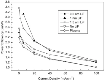 Fig. 4 exhibits the lifetime curves of devices with and without LiF in glove box. Excluding the extrinsic factor, such as the attack of O 2 and H 2 O, the graph indicates
