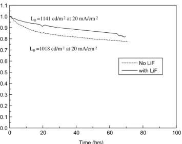 Fig. 4. Device lifetime comparison between device with LiF and device without.
