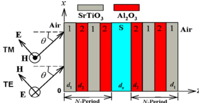 Fig. 1. The structural diagram of (1/2) N S(2/1) N , where the thicknesses of 1, 2, and S