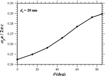 Fig. 5. The peak frequency versus the angle of incidence under the TE wave.C.-A. Hu et al
