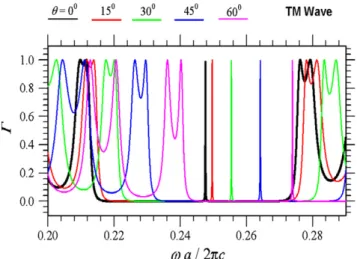 Fig. 6. Calculated TM-wave transmittance spectra at different angles of incidence,