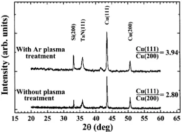Figure 12. XRD spectra of Cu films deposited on TaN substrates with and