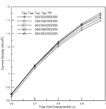Fig. 8 Performance curves with 353 K cathode temperatures and anode temperatures varied from 333 to 353 K